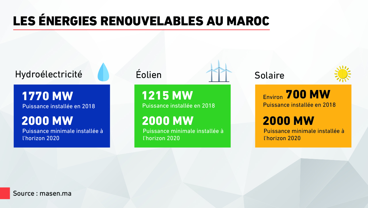 Business Focus Energies Renouvelables Au Maroc